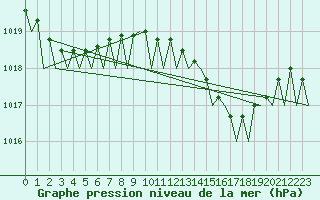 Courbe de la pression atmosphrique pour Ibiza (Esp)