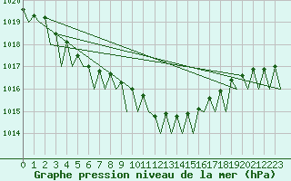 Courbe de la pression atmosphrique pour Laage