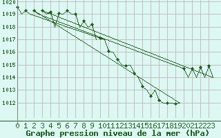 Courbe de la pression atmosphrique pour Lugano (Sw)