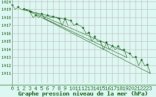 Courbe de la pression atmosphrique pour Jersey (UK)