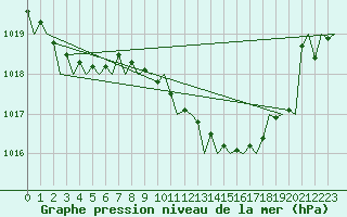 Courbe de la pression atmosphrique pour Bilbao (Esp)