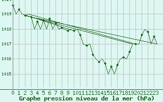 Courbe de la pression atmosphrique pour Bilbao (Esp)
