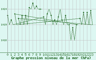 Courbe de la pression atmosphrique pour Bonn (All)