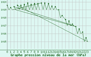 Courbe de la pression atmosphrique pour Platform J6-a Sea