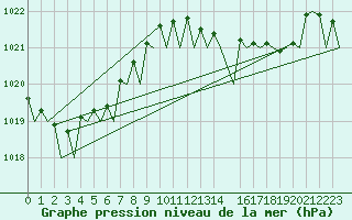 Courbe de la pression atmosphrique pour Faro / Aeroporto