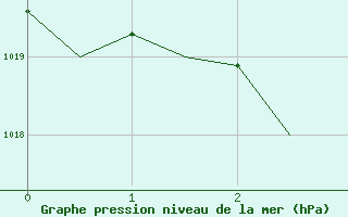 Courbe de la pression atmosphrique pour Ronchi Dei Legionari