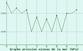 Courbe de la pression atmosphrique pour Pisa / S. Giusto