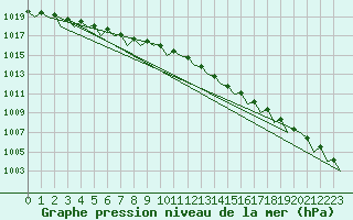 Courbe de la pression atmosphrique pour Berlevag