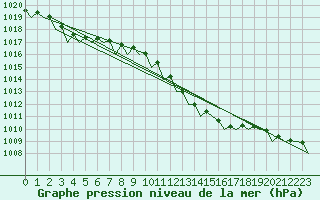 Courbe de la pression atmosphrique pour Santander / Parayas