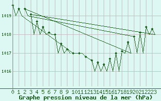 Courbe de la pression atmosphrique pour Joensuu