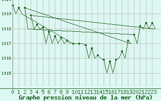 Courbe de la pression atmosphrique pour Berlin-Schoenefeld