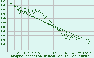 Courbe de la pression atmosphrique pour Barcelona / Aeropuerto