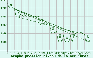 Courbe de la pression atmosphrique pour Nordholz