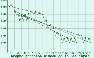 Courbe de la pression atmosphrique pour Alicante / El Altet