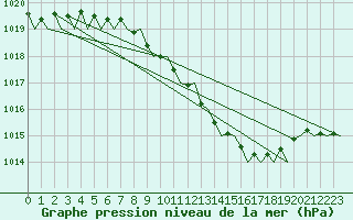 Courbe de la pression atmosphrique pour Holzdorf