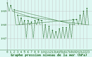 Courbe de la pression atmosphrique pour Linkoping / Malmen