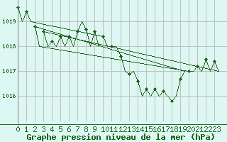 Courbe de la pression atmosphrique pour Bilbao (Esp)