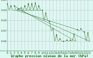 Courbe de la pression atmosphrique pour Bergamo / Orio Al Serio