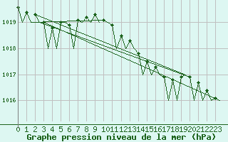 Courbe de la pression atmosphrique pour Amsterdam Airport Schiphol