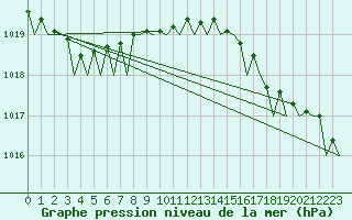 Courbe de la pression atmosphrique pour Platform Hoorn-a Sea