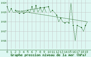 Courbe de la pression atmosphrique pour Baden Wurttemberg, Neuostheim