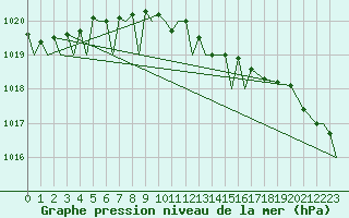 Courbe de la pression atmosphrique pour Bardufoss