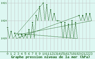 Courbe de la pression atmosphrique pour Groningen Airport Eelde