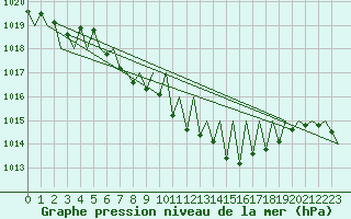 Courbe de la pression atmosphrique pour Niederstetten