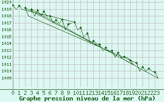 Courbe de la pression atmosphrique pour Holbeach