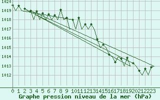 Courbe de la pression atmosphrique pour Platform P11-b Sea