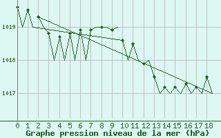 Courbe de la pression atmosphrique pour La Coruna / Alvedro