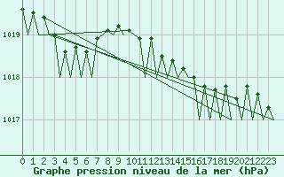 Courbe de la pression atmosphrique pour Oostende (Be)