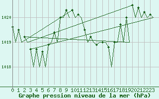 Courbe de la pression atmosphrique pour Ibiza (Esp)