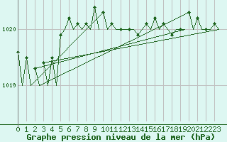 Courbe de la pression atmosphrique pour Leeuwarden