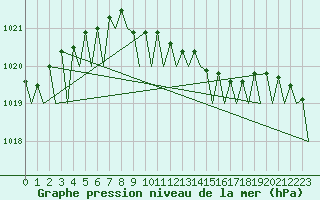 Courbe de la pression atmosphrique pour Fassberg