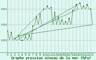 Courbe de la pression atmosphrique pour Santander / Parayas