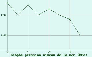 Courbe de la pression atmosphrique pour La Coruna / Alvedro