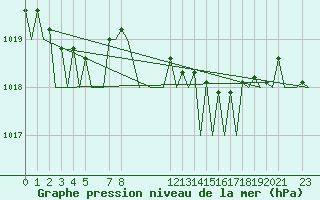 Courbe de la pression atmosphrique pour Gluecksburg / Meierwik