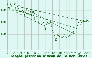 Courbe de la pression atmosphrique pour Halli