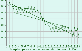 Courbe de la pression atmosphrique pour Rygge