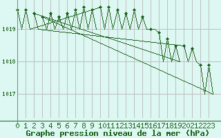 Courbe de la pression atmosphrique pour Platform Hoorn-a Sea