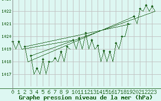 Courbe de la pression atmosphrique pour Melilla