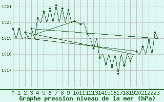 Courbe de la pression atmosphrique pour Genve (Sw)