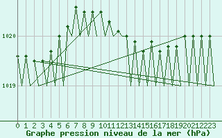 Courbe de la pression atmosphrique pour Groningen Airport Eelde
