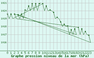 Courbe de la pression atmosphrique pour Lugano (Sw)