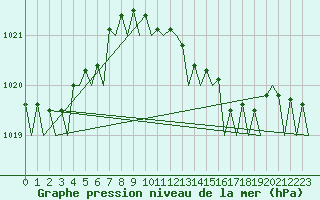 Courbe de la pression atmosphrique pour Muenster / Osnabrueck