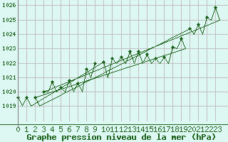 Courbe de la pression atmosphrique pour Platform K14-fa-1c Sea