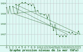 Courbe de la pression atmosphrique pour Dresden-Klotzsche
