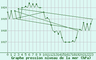 Courbe de la pression atmosphrique pour Frankfort (All)