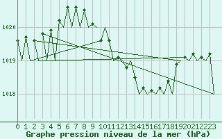 Courbe de la pression atmosphrique pour Kecskemet